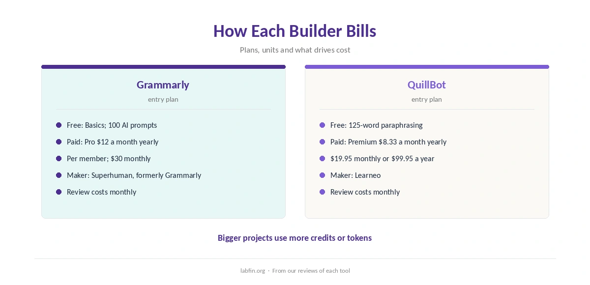 How Grammarly and QuillBot bill: plans, usage and what drives cost