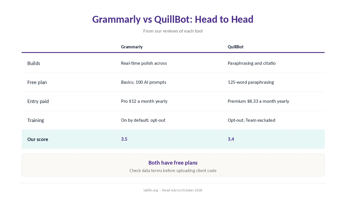 Grammarly and QuillBot side by side on best use, free plan, price, billing, training and our scores