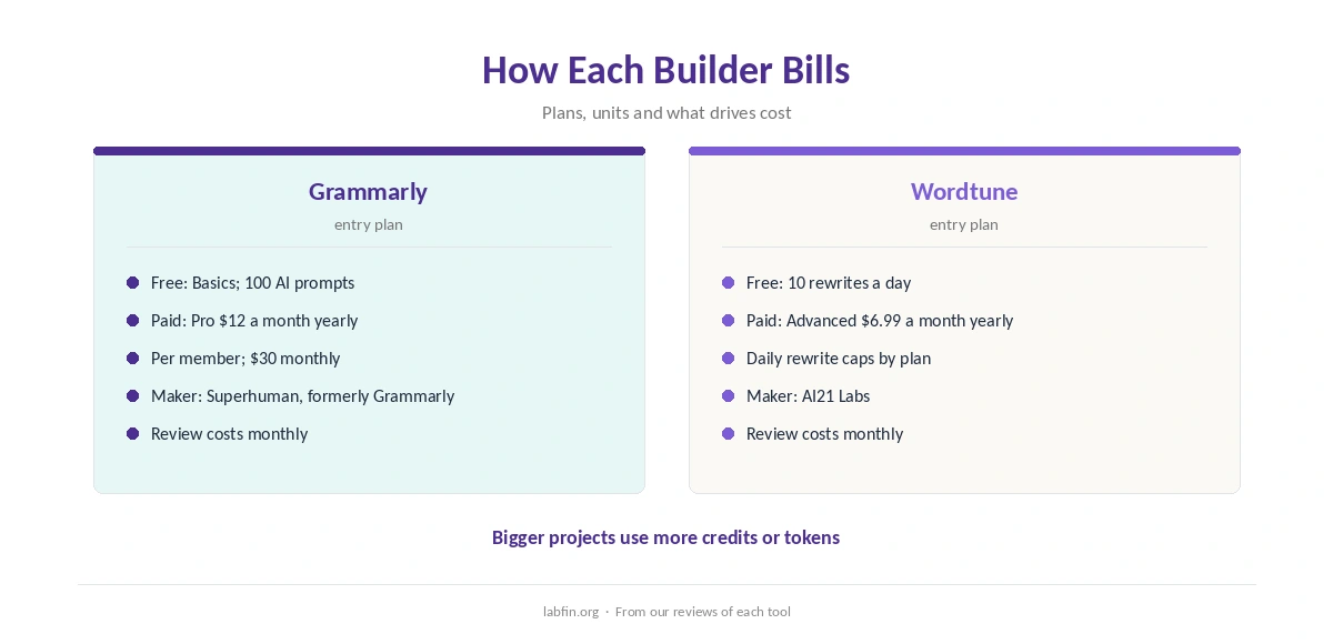 How Grammarly and Wordtune bill: plans, usage and what drives cost