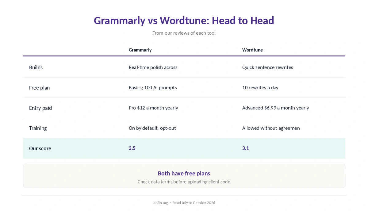 Grammarly and Wordtune side by side on best use, free plan, price, billing, training and our scores