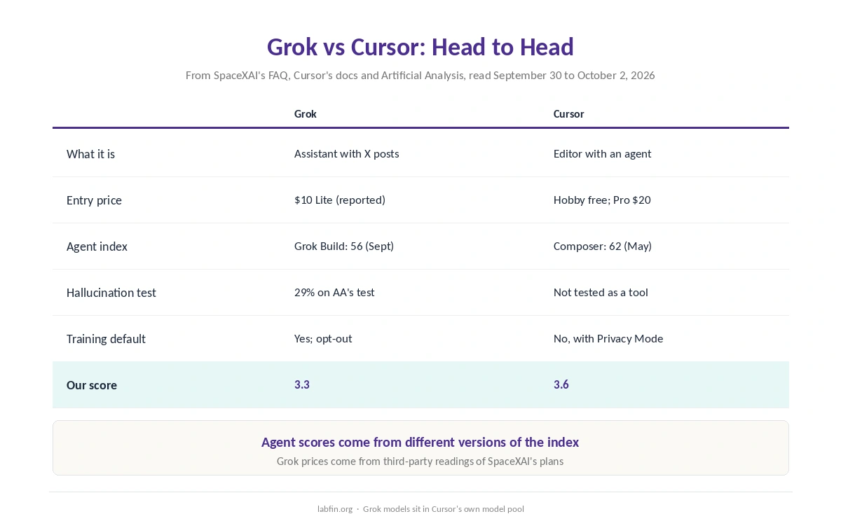 Grok and Cursor side by side on price, coding agent, index scores, data rules and our scores