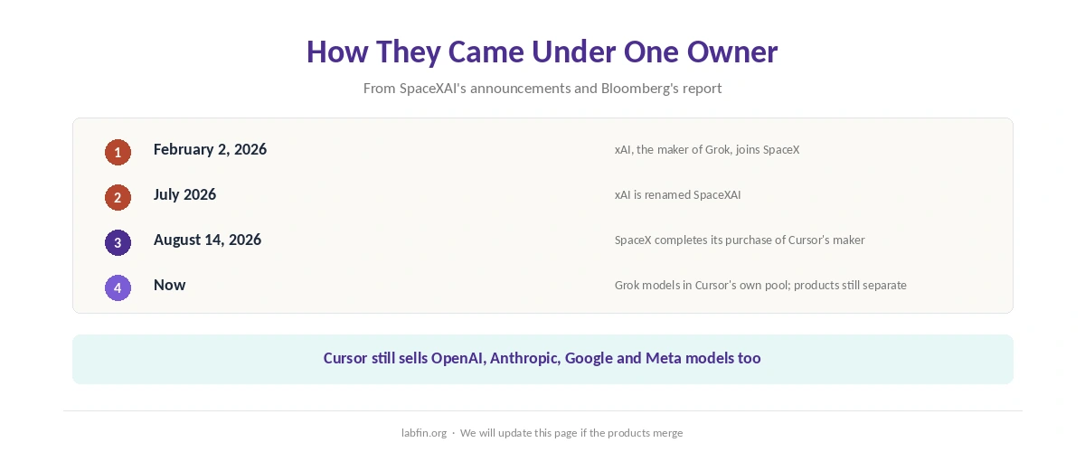 How Grok and Cursor came under one owner: xAI joins SpaceX, renamed SpaceXAI, then SpaceX buys Cursor