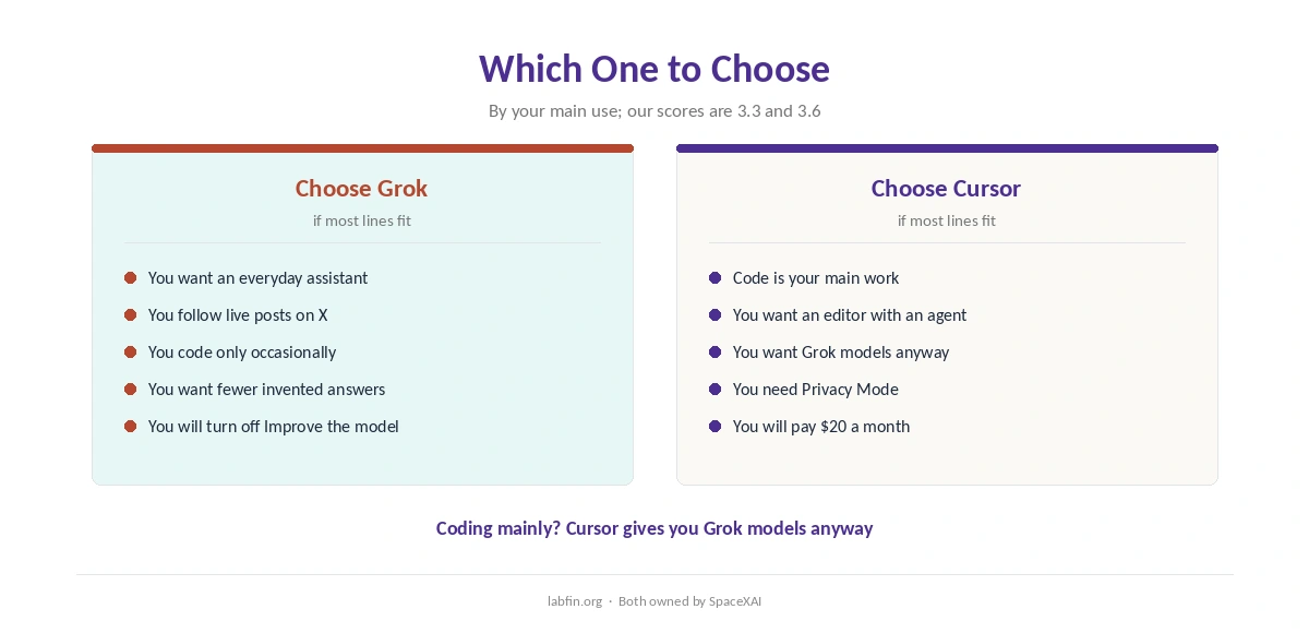 Who should choose Grok and who should choose Cursor