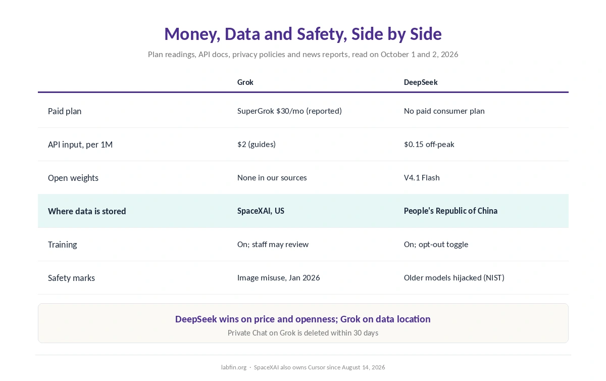 Grok and DeepSeek side by side on price, API, open weights, data location and incidents