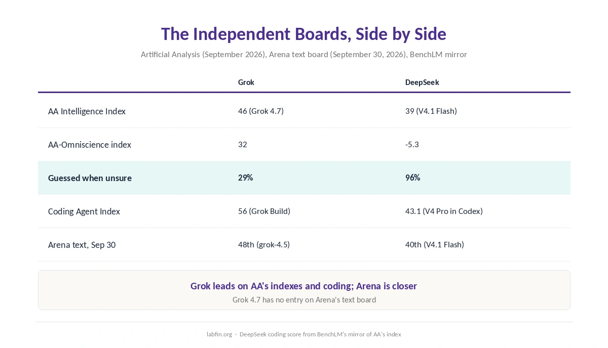 Grok and DeepSeek side by side on Artificial Analysis, Arena and the coding agent index