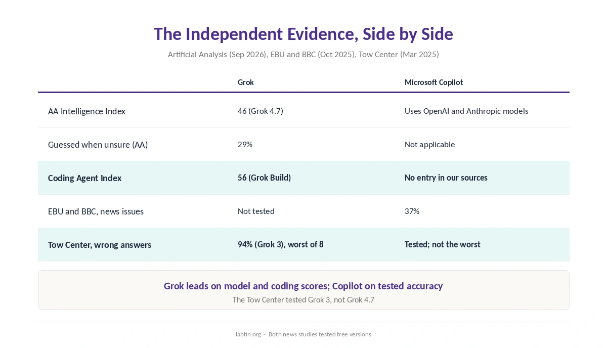 Grok and Microsoft Copilot side by side on independent tests, model scores and coding agents