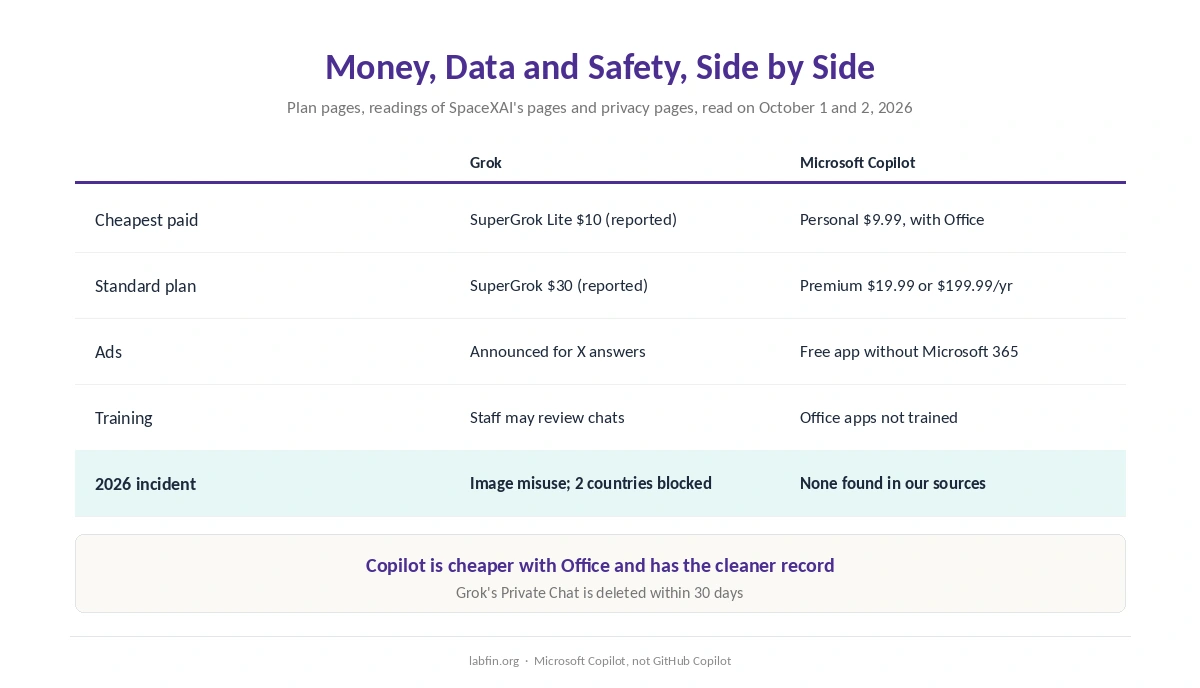 Grok and Microsoft Copilot side by side on price, yearly billing, ads, training and incidents
