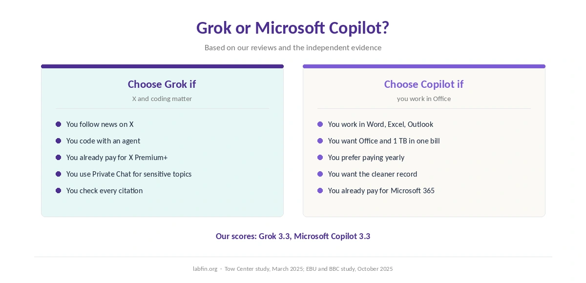 Who should choose Grok and who should choose Microsoft Copilot, by how they work
