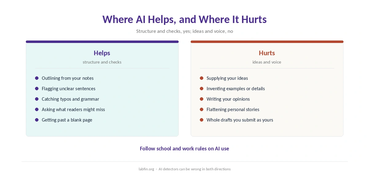 Where AI helps writing and where it tends to hurt