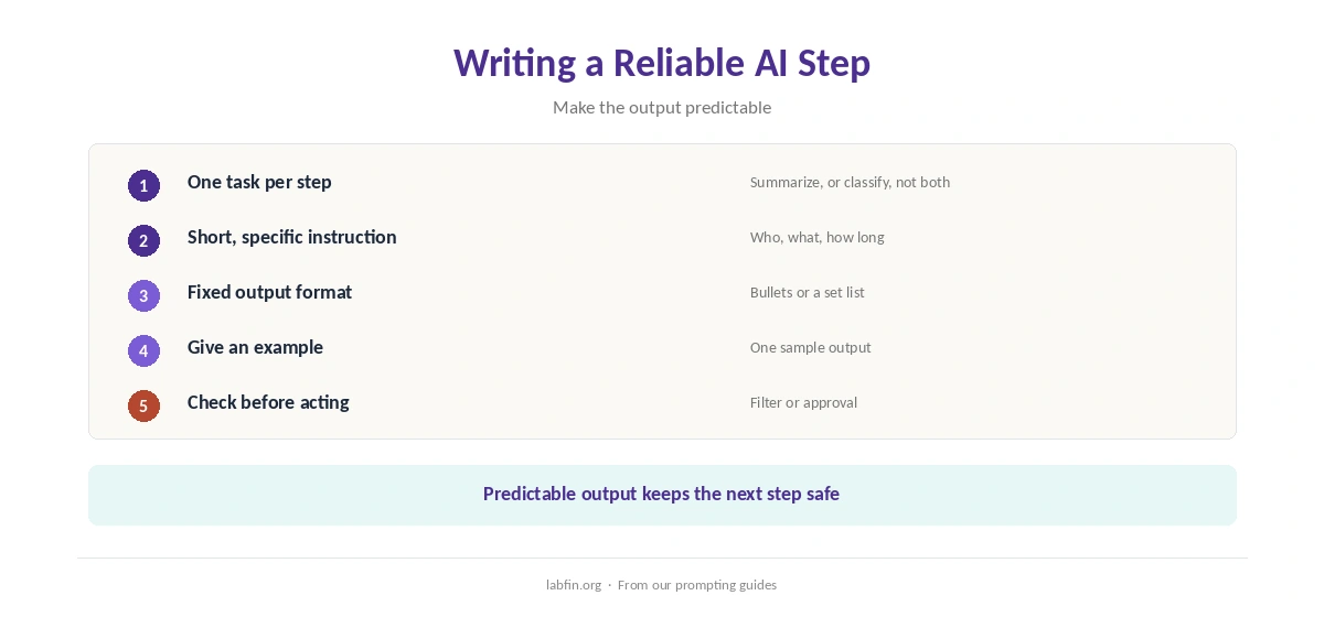 How to write a reliable AI step: clear instructions, fixed output format and checks
