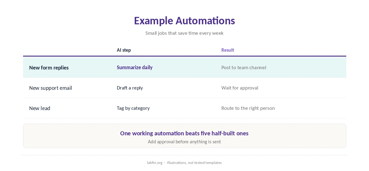 Example no-code AI automations: summarize form replies, draft email replies, tag and route leads