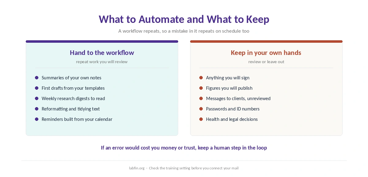 Which work to hand to an AI workflow and which to keep in your own hands