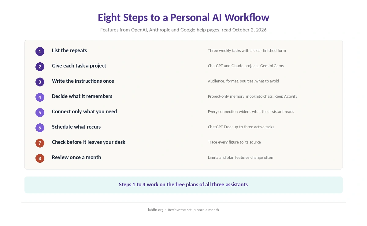 Eight steps to build a personal AI workflow, from listing repeat tasks to a monthly review