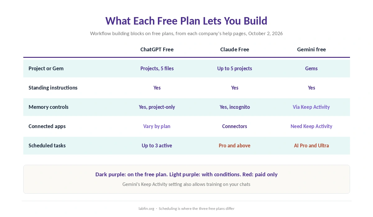 Which workflow building blocks ChatGPT, Claude and Gemini include on their free plans