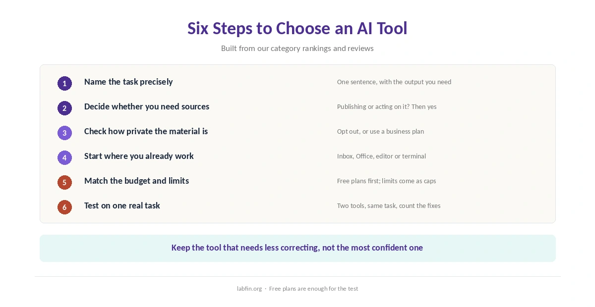 Six steps to choose the right AI tool for a task, from naming the task to testing on real work