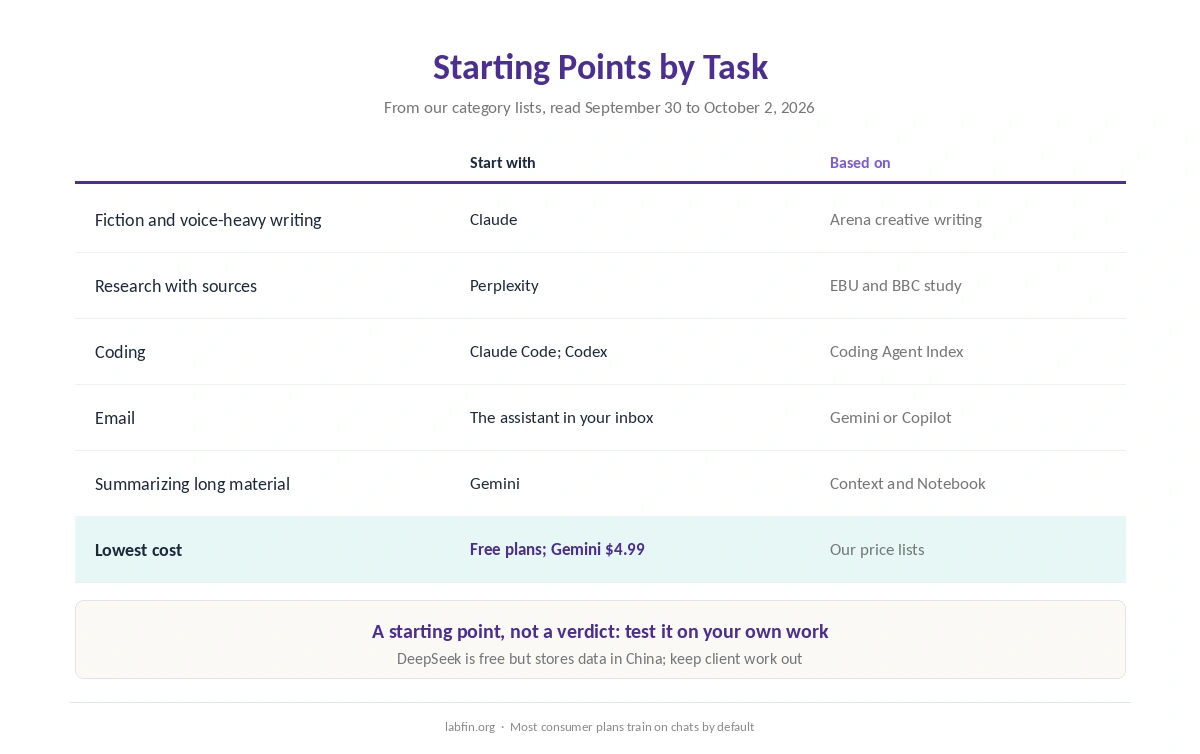 Starting points by task: writing, research, coding, email, summaries and budget