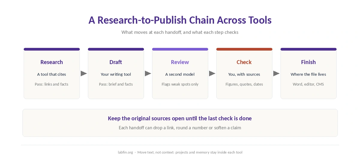 A research-to-publish chain across AI tools, with what to pass and what to check at each handoff