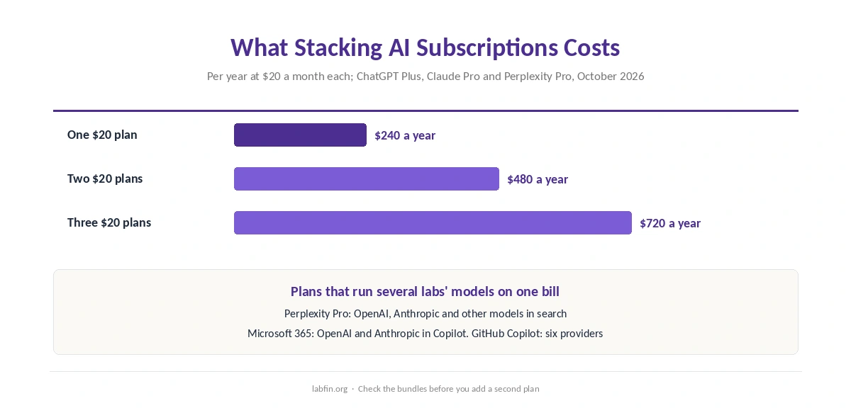 What one, two and three standard AI subscriptions cost per year, against plans that bundle several labs' models