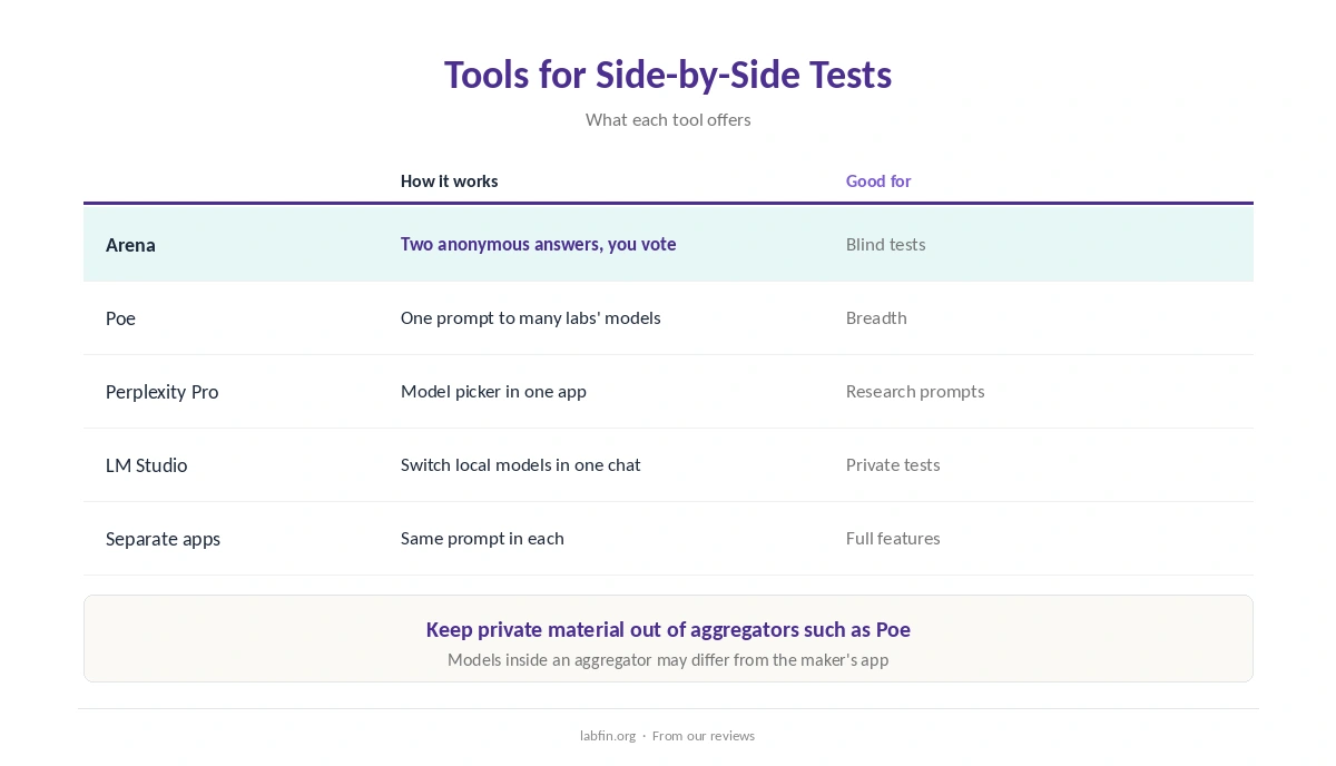 Tools for comparing AI outputs side by side: Arena, Poe, Perplexity's model picker, LM Studio and separate apps