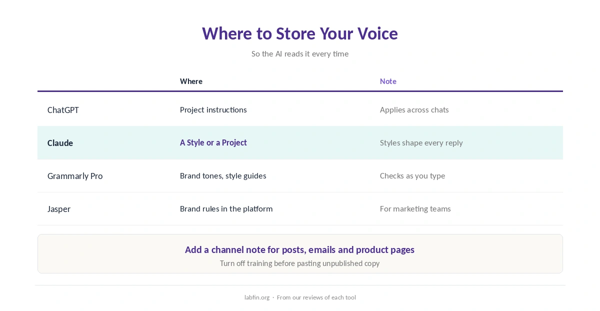 Where to store brand voice instructions in ChatGPT, Claude, Grammarly and marketing tools