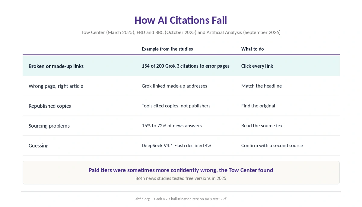 How AI citations fail, from broken links to republished copies, according to the Tow Center and EBU and BBC studies