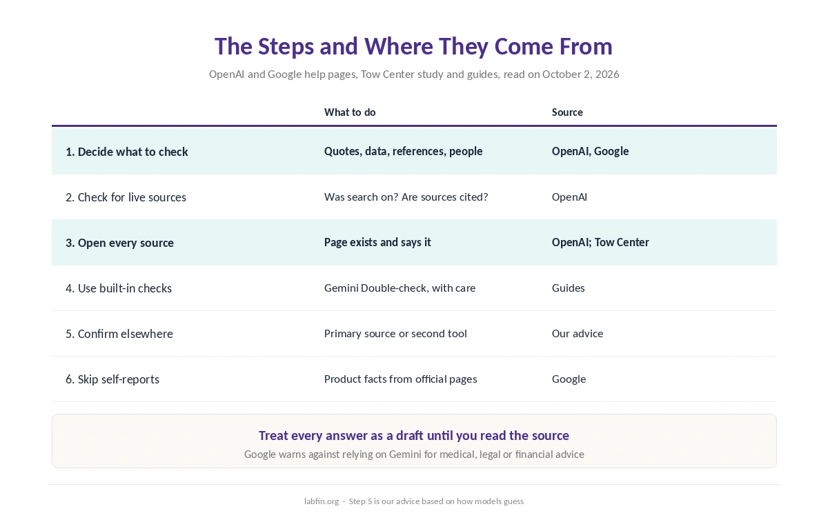 The steps for fact-checking an AI answer and the source behind each one