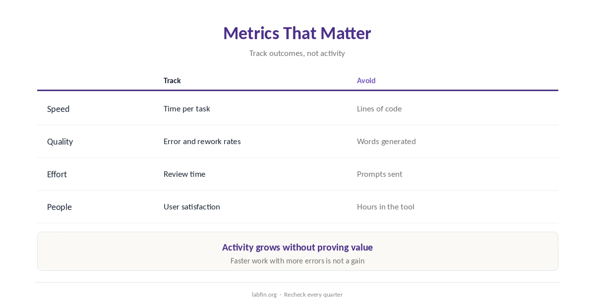 Metrics that show real value and vanity metrics to avoid when measuring AI tools
