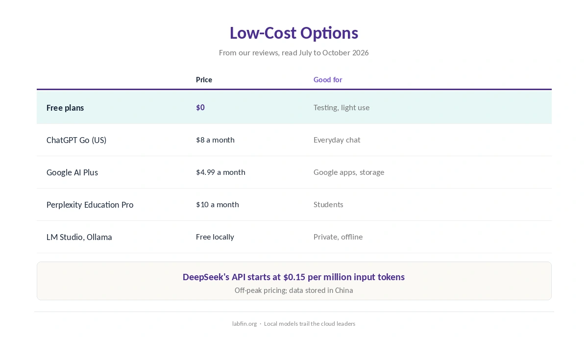 Low-cost AI options: free plans, entry plans, student prices, local models and APIs