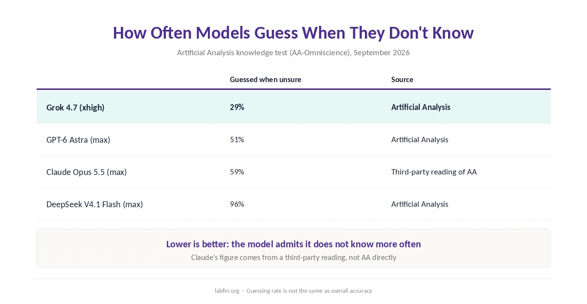 How often leading AI models guess when they do not know the answer, on Artificial Analysis's knowledge test