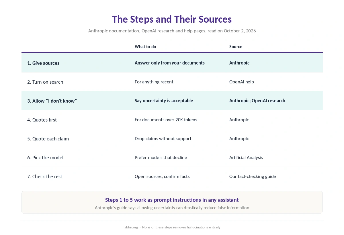 Steps to reduce AI hallucinations and the official source behind each one