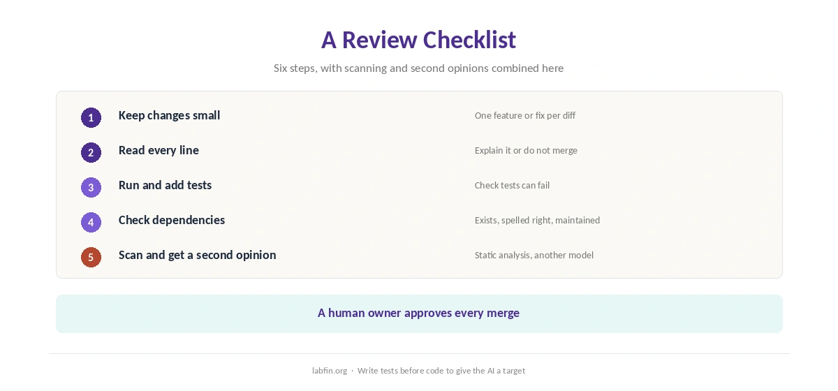 A review checklist for AI-generated code, from reading every line to running tests
