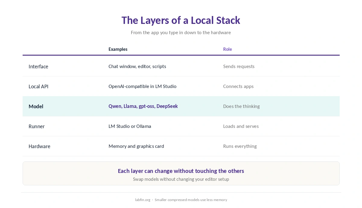 The layers of a local AI stack: hardware, runner, model, interface and connected apps