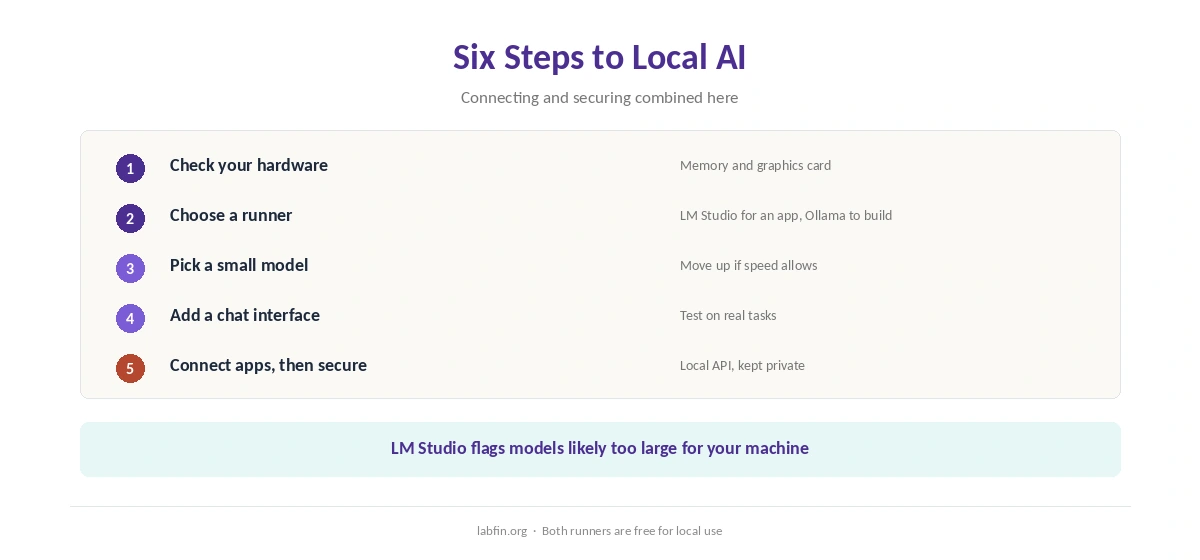 Six steps to set up local AI, from checking hardware to securing the local server