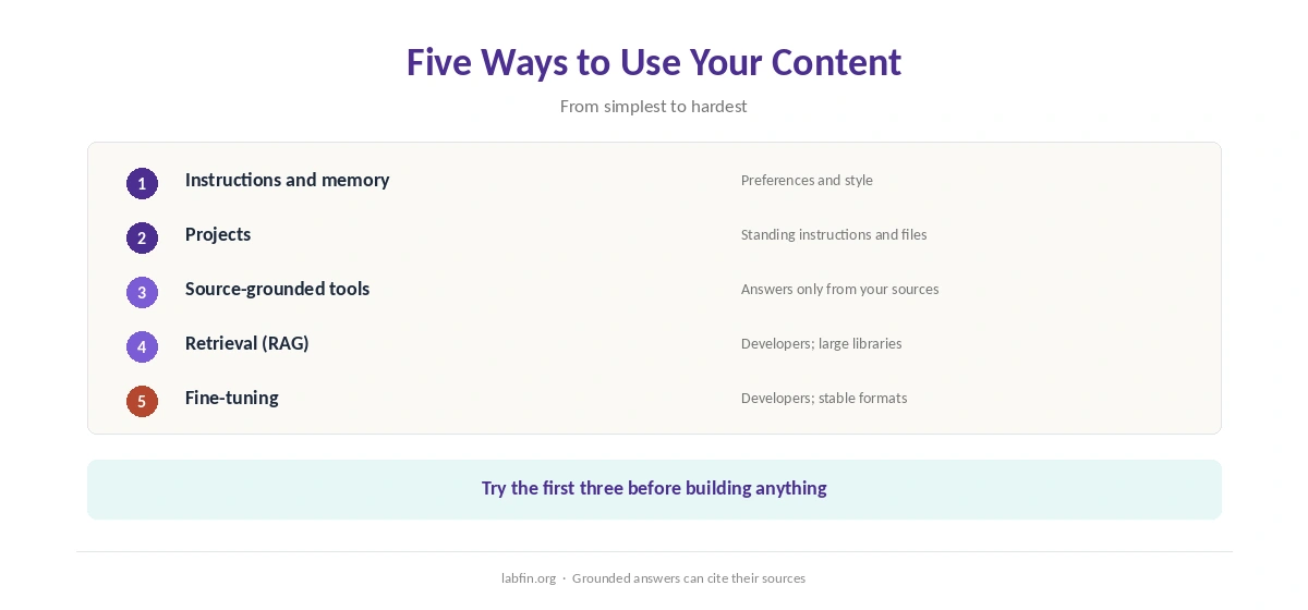 Five ways to make AI use your own content, from instructions and projects to retrieval and fine-tuning