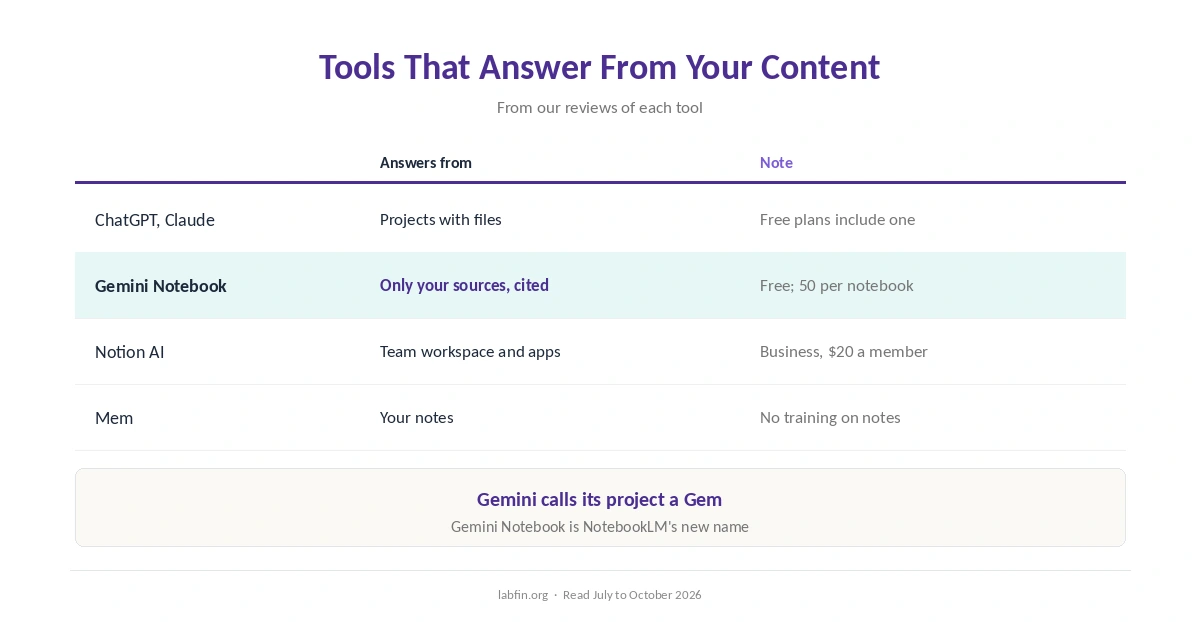 Tools that answer from your own content: ChatGPT and Claude projects, Gemini Notebook, Notion AI and Mem