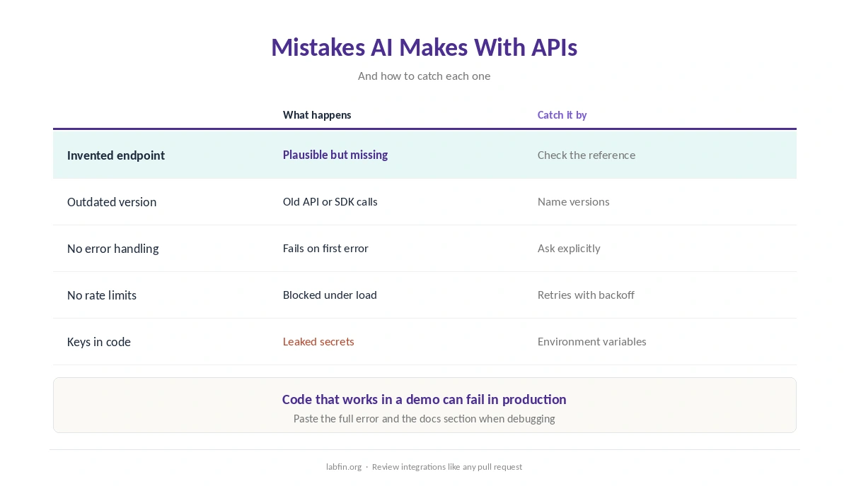 Common AI mistakes in API integrations and how to catch each one