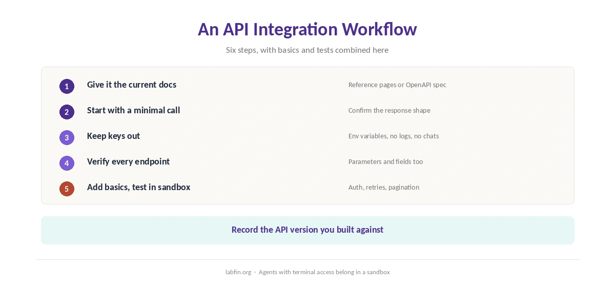 A six-step workflow for API integration with AI help