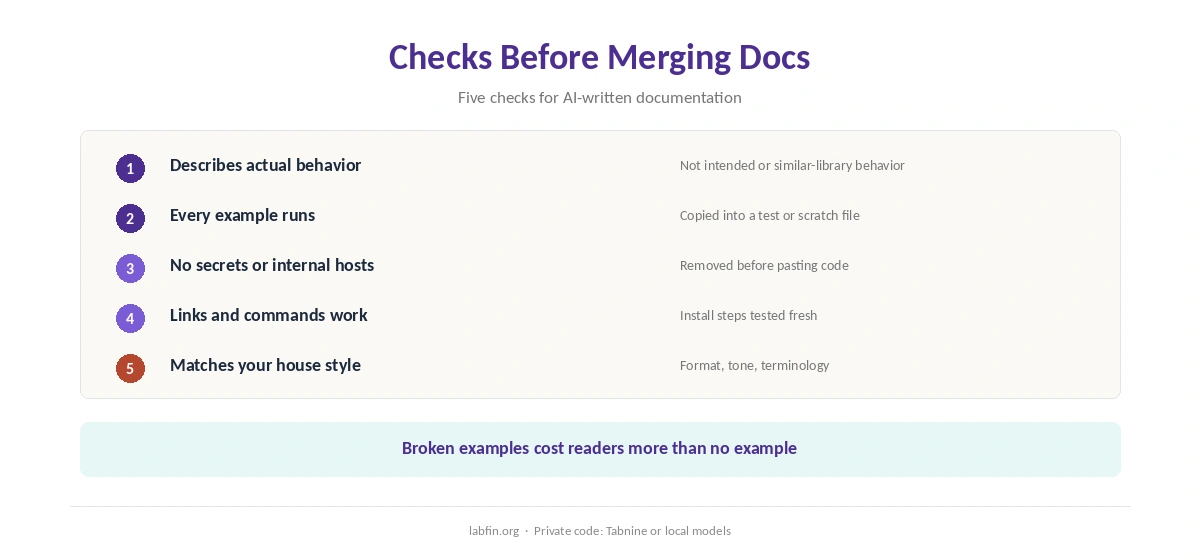 Checks before merging AI-written documentation: behavior, examples, secrets, links and style