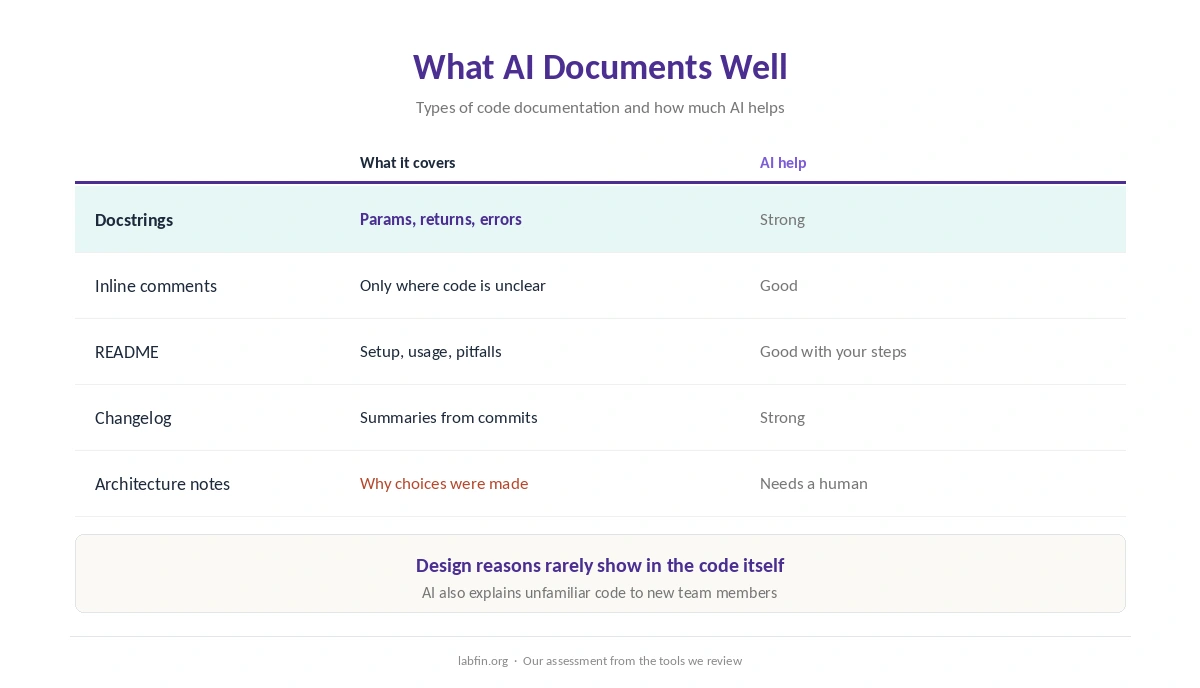Types of code documentation and how AI helps with each, from docstrings to READMEs and API references
