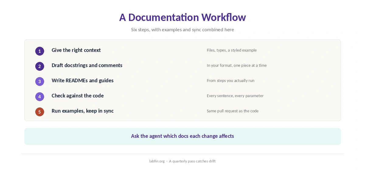 A six-step workflow for writing code documentation with AI