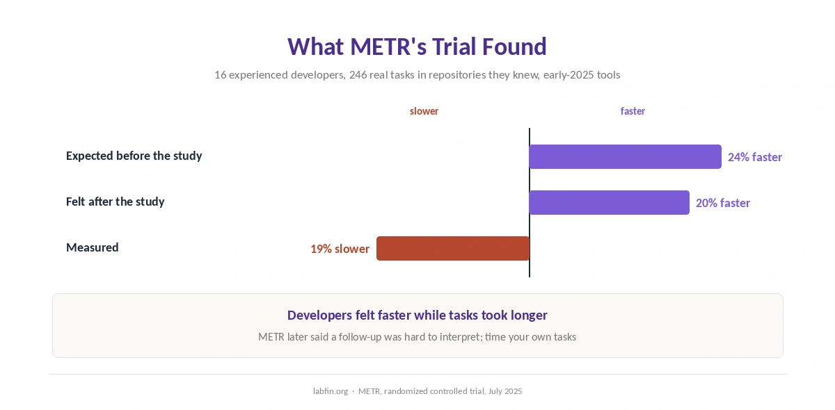 METR's 2025 trial: developers expected to be 24% faster, felt 20% faster, and took 19% longer