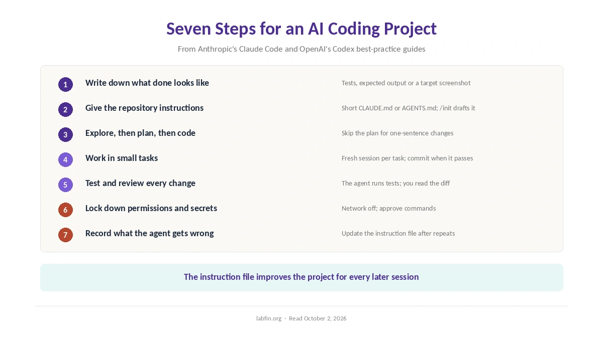 Seven steps for an AI coding project: spec, repo instructions, plan, small tasks, tests, permissions, lessons