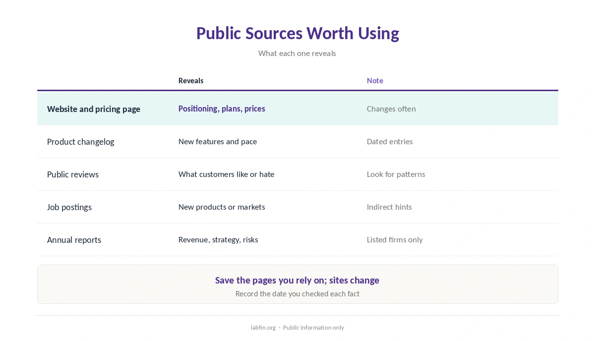 Public sources for competitive research and what each one reveals