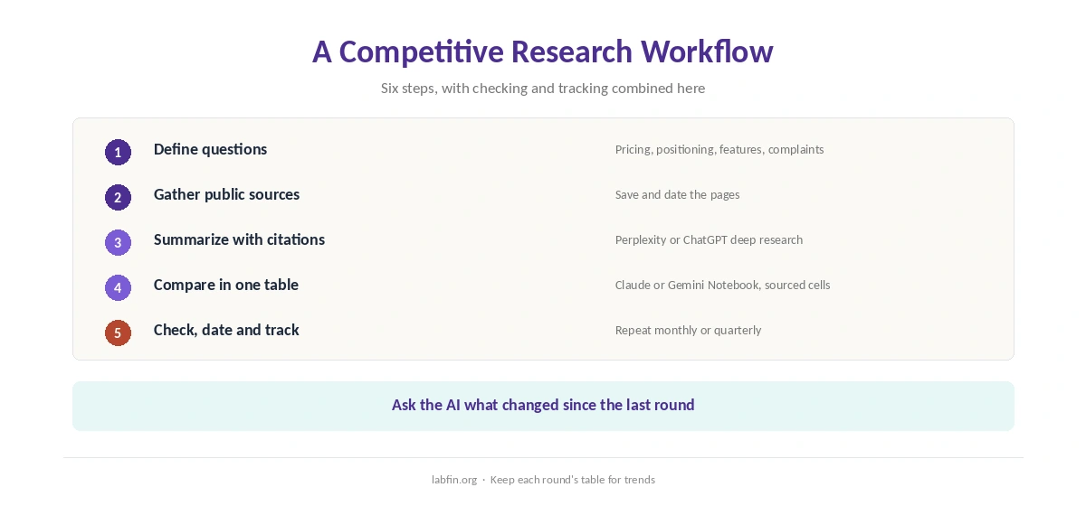 A six-step workflow for competitive research with AI