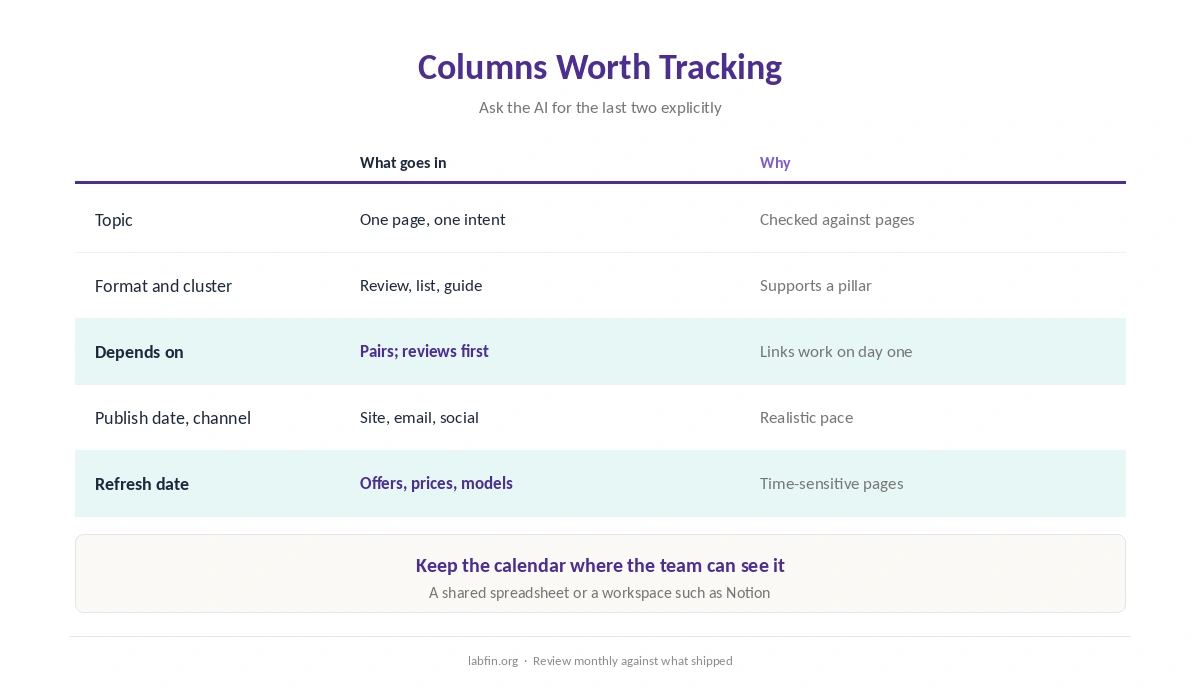 Columns for an AI-drafted content calendar: topic, format, cluster, depends on, publish date and refresh date