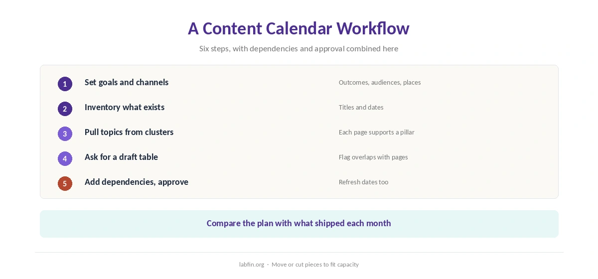 A six-step workflow for building a content calendar with AI