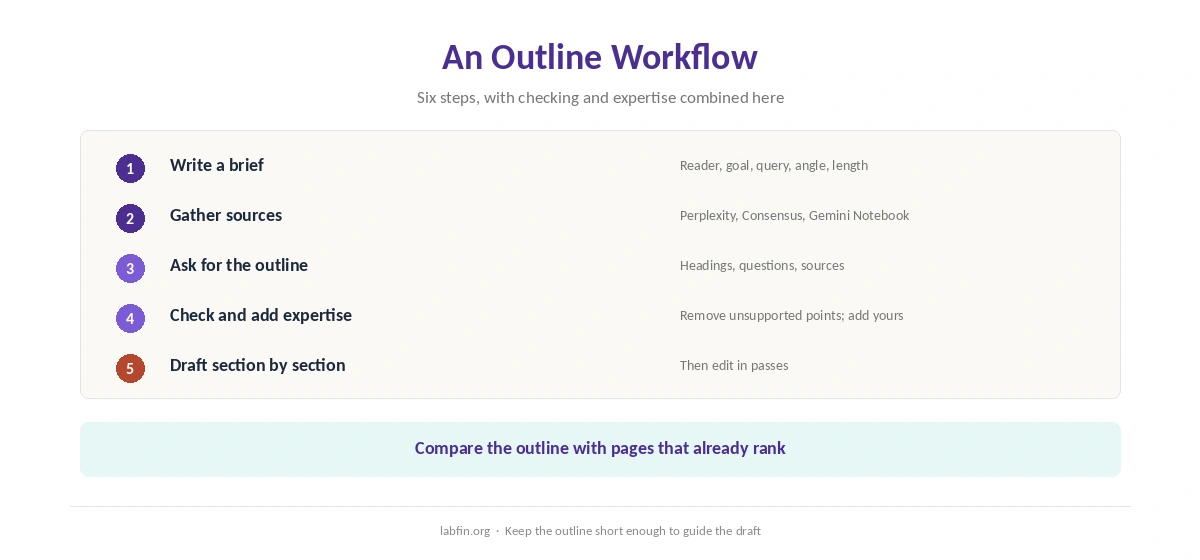 A six-step workflow for AI content outlines, from the brief to the first draft