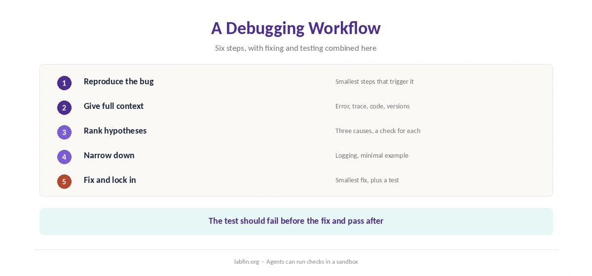 A six-step debugging workflow with AI, from reproducing the bug to locking the fix with a test