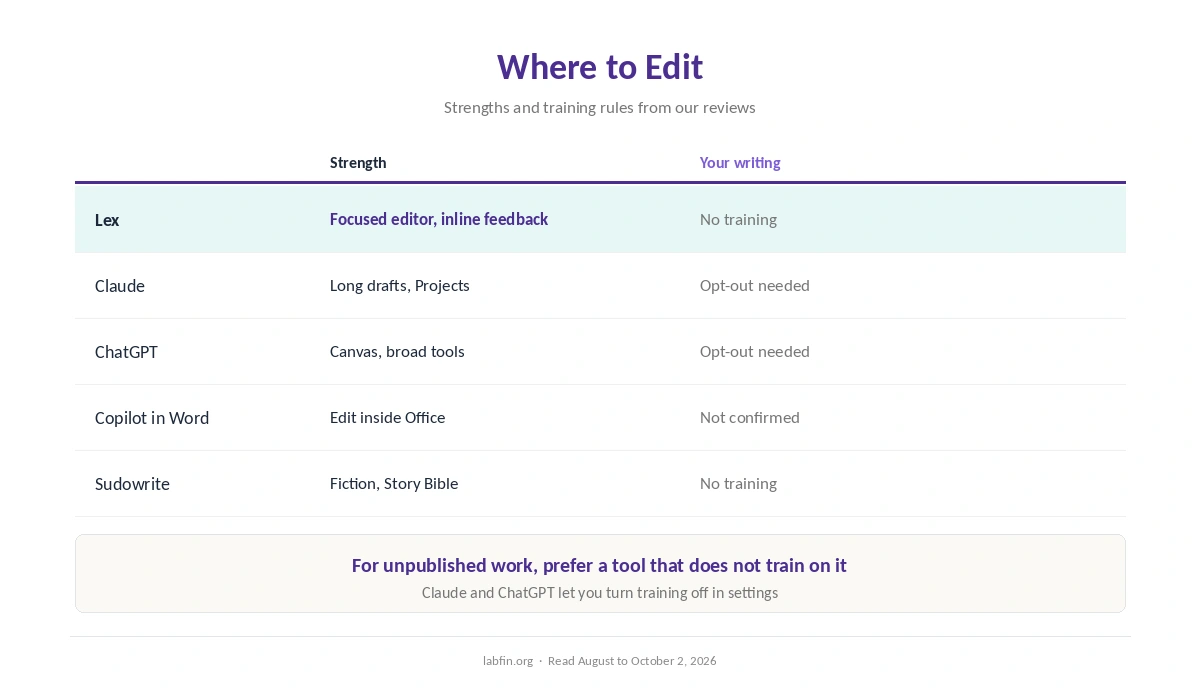 Where to edit with AI: Lex, Claude, ChatGPT, Copilot in Word and Sudowrite, with data terms