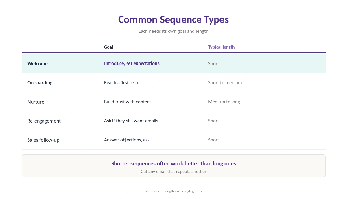 Common email sequence types and what each email should do: welcome, onboarding, nurture, re-engagement